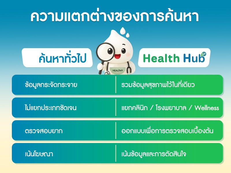 ภาพประกอบเปรียบเทียบความแตกต่าง health hub go กับแพลตฟอร์มอื่น ๆ